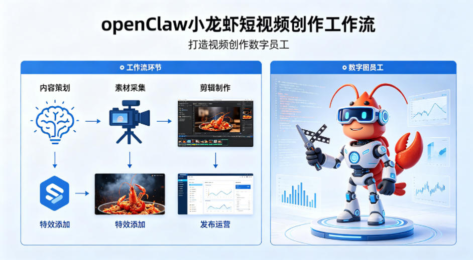 openClaw小龙虾搭建短视频创作工作流，打造视频创作数字员工-xiaobairz